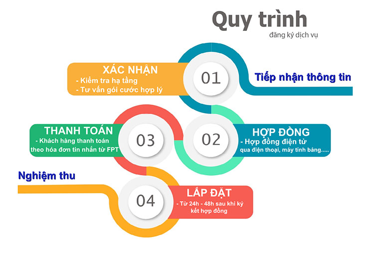 thủ tục lắp mạng fpt